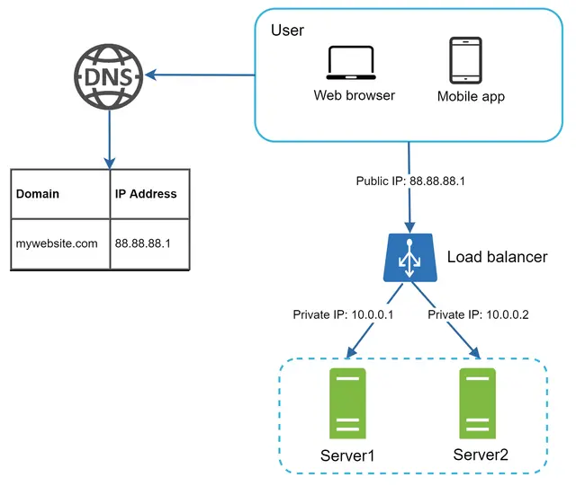 Load balancer